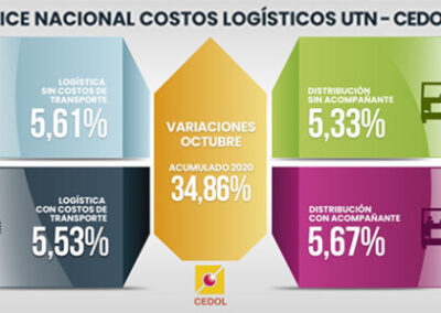 Sigue la suba de costos logísticos pese a la caída de volúmenes