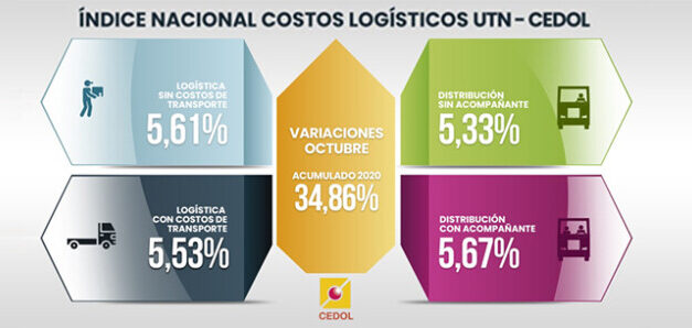 Sigue la suba de costos logísticos pese a la caída de volúmenes