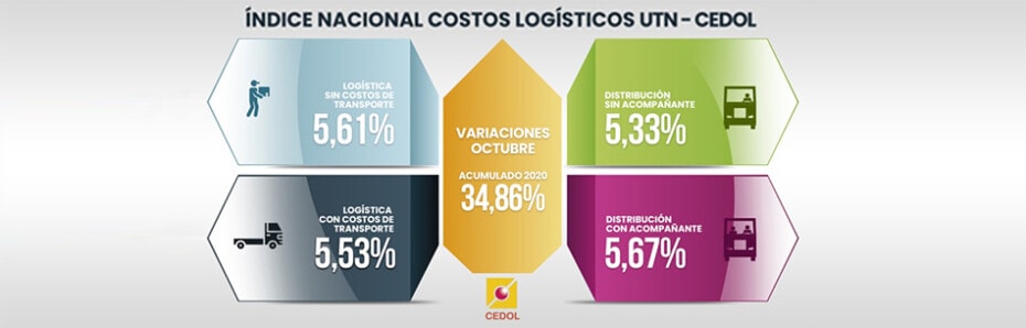 Sigue la suba de costos logísticos pese a la caída de volúmenes