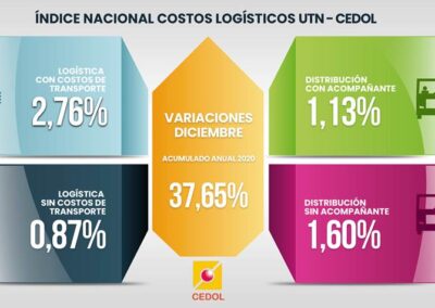 Los costos logísticos en Argentina subieron 37% durante 2020