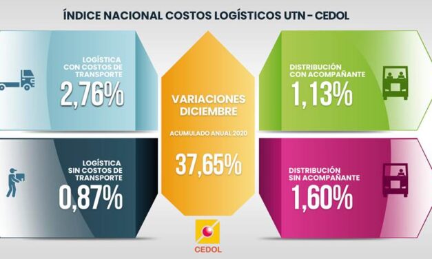 Los costos logísticos en Argentina subieron 37% durante 2020