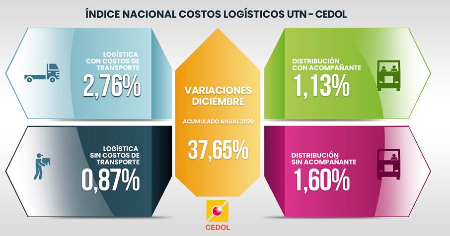 Los costos logísticos en Argentina subieron 37% durante 2020