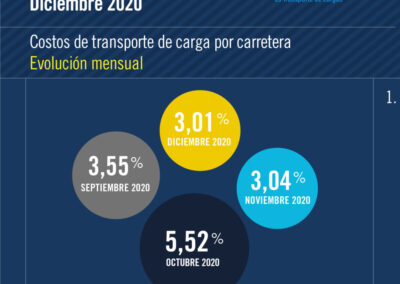 Los costos del transporte de mercaderias cerraron 2020 con un aumento del 35 % anual