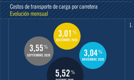 Los costos del transporte de mercaderias cerraron 2020 con un aumento del 35 % anual