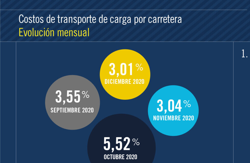 Los costos del transporte de mercaderias cerraron 2020 con un aumento del 35 % anual