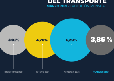 Transportar mercadería fue un 15% más caro en le primer trimestre del año