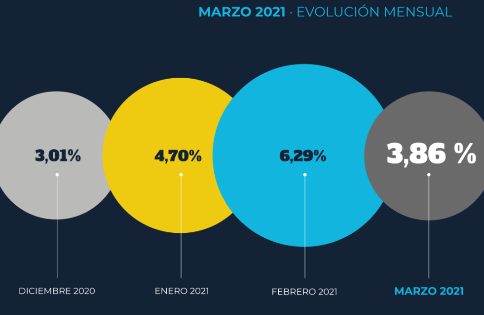 Transportar mercadería fue un 15% más caro en le primer trimestre del año