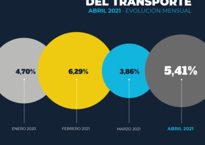 En abril, los costos del transporte aumentaron casi el 6% como consecuencia del nuevo aumento de combustible