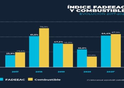 Los costos del Transporte de Carga aumentaron un 33,6% en lo que va del 2021