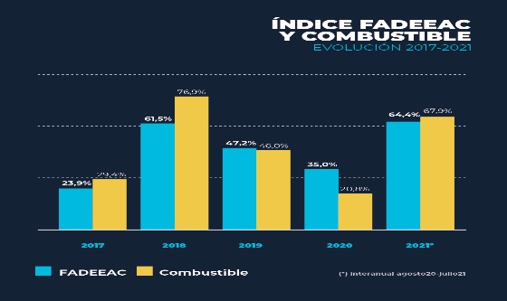 Los costos del Transporte de Carga aumentaron un 33,6% en lo que va del 2021