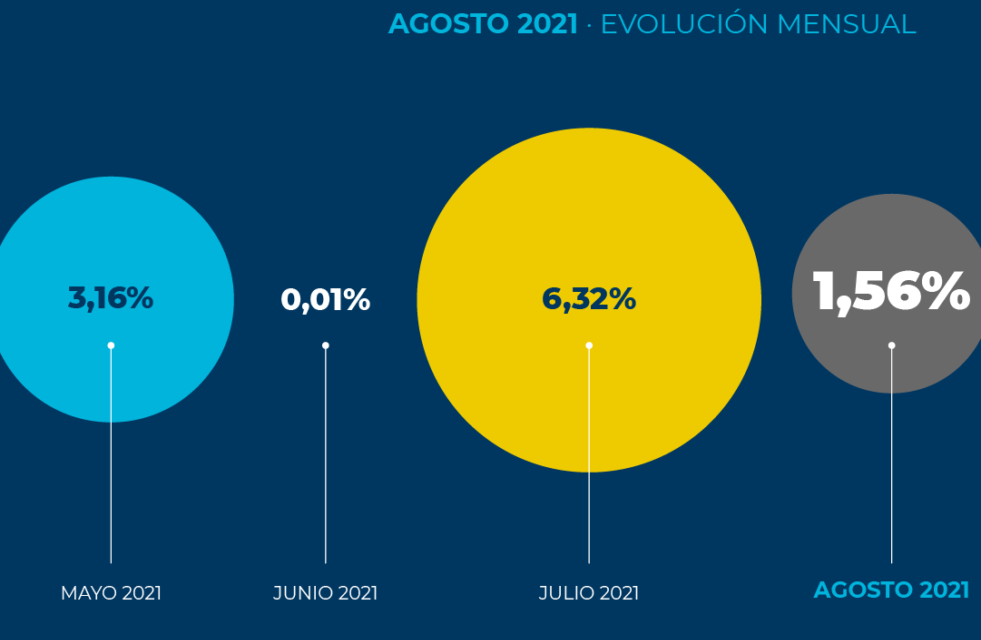 Los costos del Transporte de Carga alcanzan 35,7 % en el transcurso de 2021 y ya superan el incremento de todo el 2020 (35%)