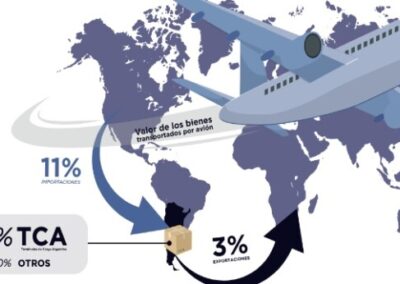 Publican resultados de investigación de mercado sobre las condiciones de competencia en el almacenamiento y logística de cargas en terminales aeroportuarias