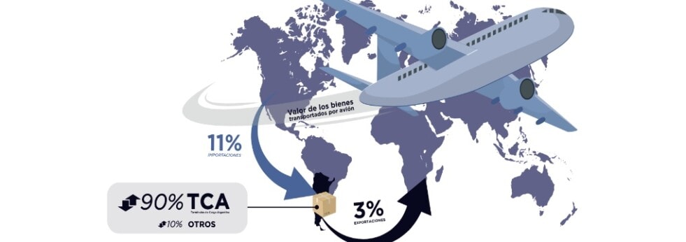 Publican resultados de investigación de mercado sobre las condiciones de competencia en el almacenamiento y logística de cargas en terminales aeroportuarias