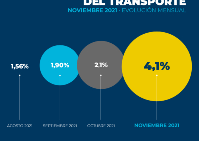 Los costos del Transporte de Carga alcanzan el 47% en 2021