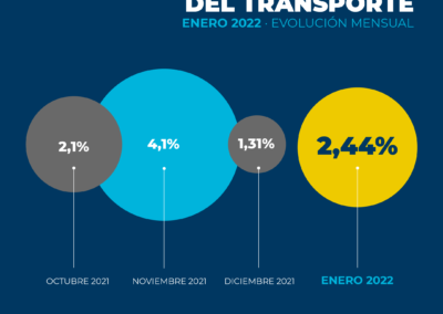 Los costos del transporte de cargas aumentaron 2,44% en el primer mes del año