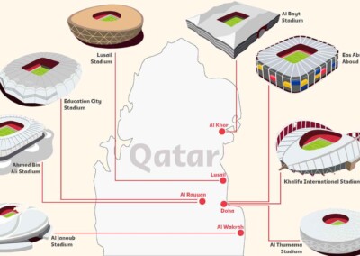 ¿Cómo son los estadios donde se juega el mundial 2022?