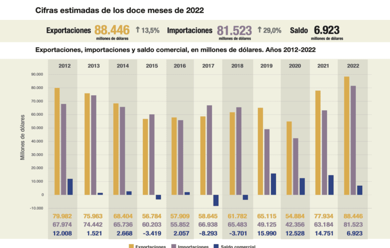 Un superávit de USD 6.923 millones, registró la balanza comercial de ...